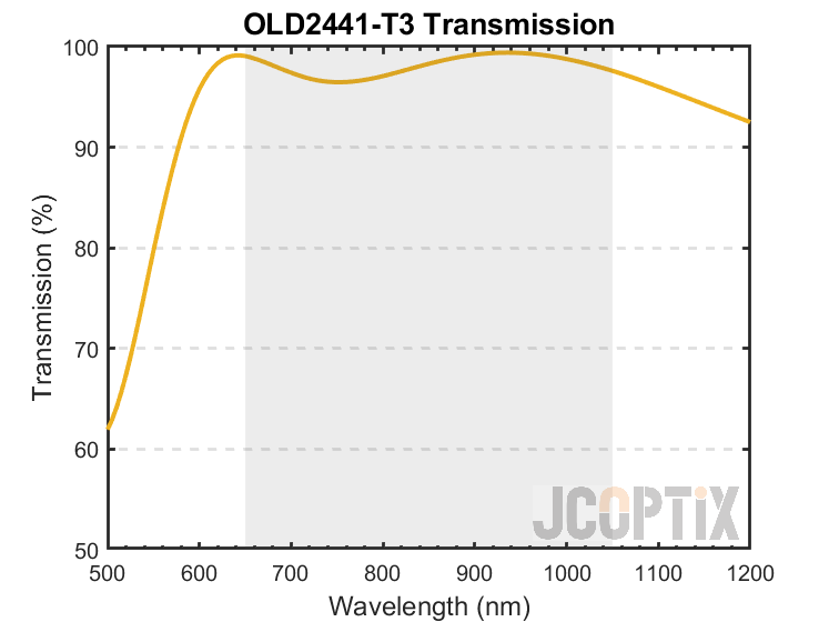 OLD2441-T3 Theoretical Transmission